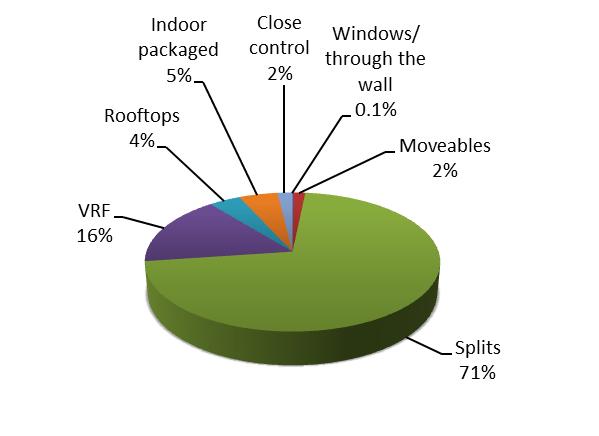 ) 44% 47% based on various sources Figure 2 Overview of packaged air conditioning market, % by