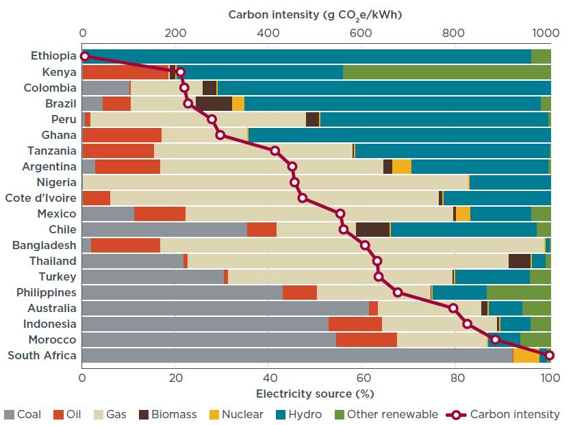 Regions with low carbon intensity electricity grids offer the greatest potential for CO 2 savings from battery electric bus transitions Brazil has a relatively low grid carbon intensity due to heavy