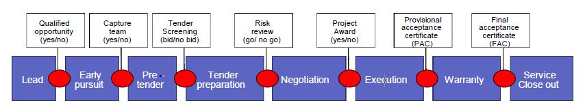 Project management Life cycle of a typical project We have strong project management competencies and organizational capabilities which enable us to deliver projects on quality and on time to