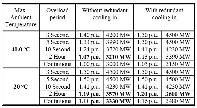 Three Gorges-Changzhou 500kV 3000MW Overload capability Hydro Solar Solar Overload Was not specified as requirement