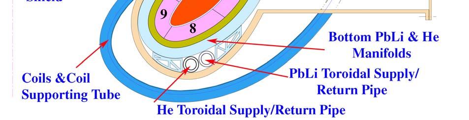 The Top PbLi & He Manifolds provide PbLi flow and He flow to blanket module #1 to module #5.