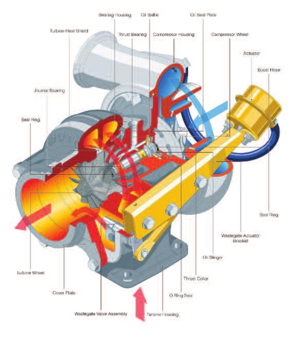The energy from the exhaust gas turns the turbine wheel, and the gas then exits the turbine housing through an exhaust outlet area.