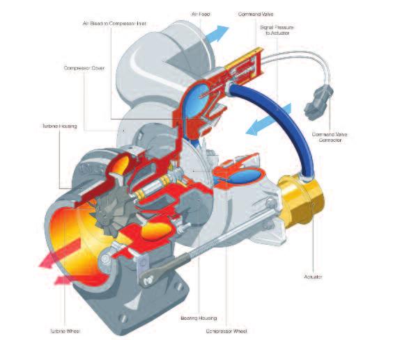 What is Variable Geometry Turbocharging? The key to turbocharging is maximising and controlling the boost pressure over as wide a field of engine operation as possible.