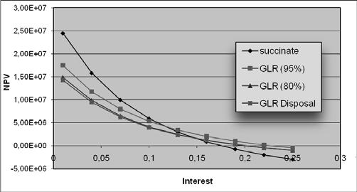the original interest rate (7 %). In Figure 2 the NPV for different interest rates is depicted.