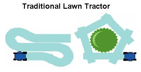 Features & Benefits 1 Less Time Mowing