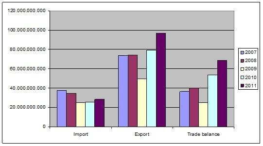 New vehicles Imports to EU-27; exports from EU-27, 2007-2011 Product group: Group 87