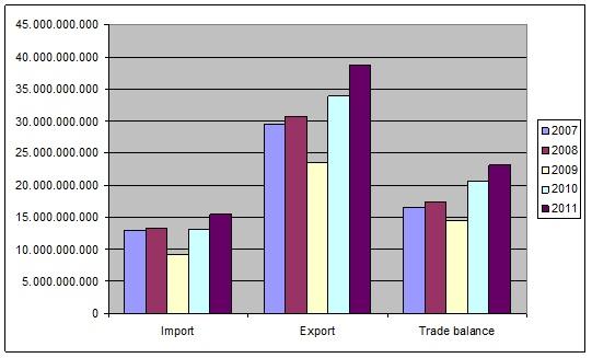 Parts and accessorises Imports to EU-27; exports from EU-27, 2007-2011 Product group: Group 87 (selected
