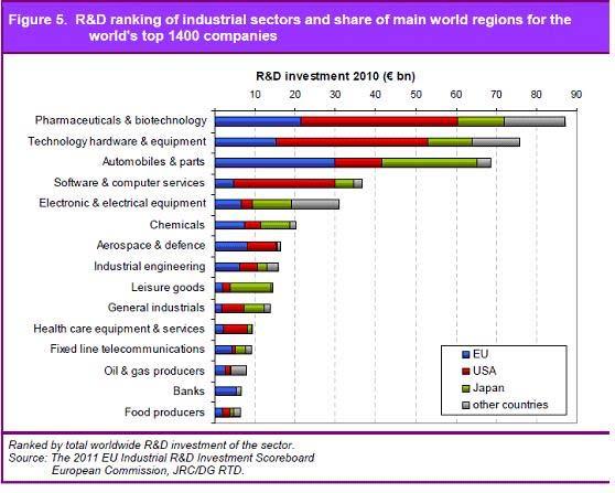 6. Research & development In 2010, the EU automotive industry was the biggest investor in R&D (