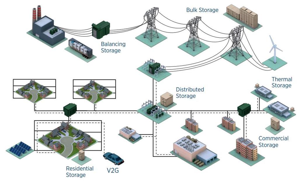 Power systems Potential locations and