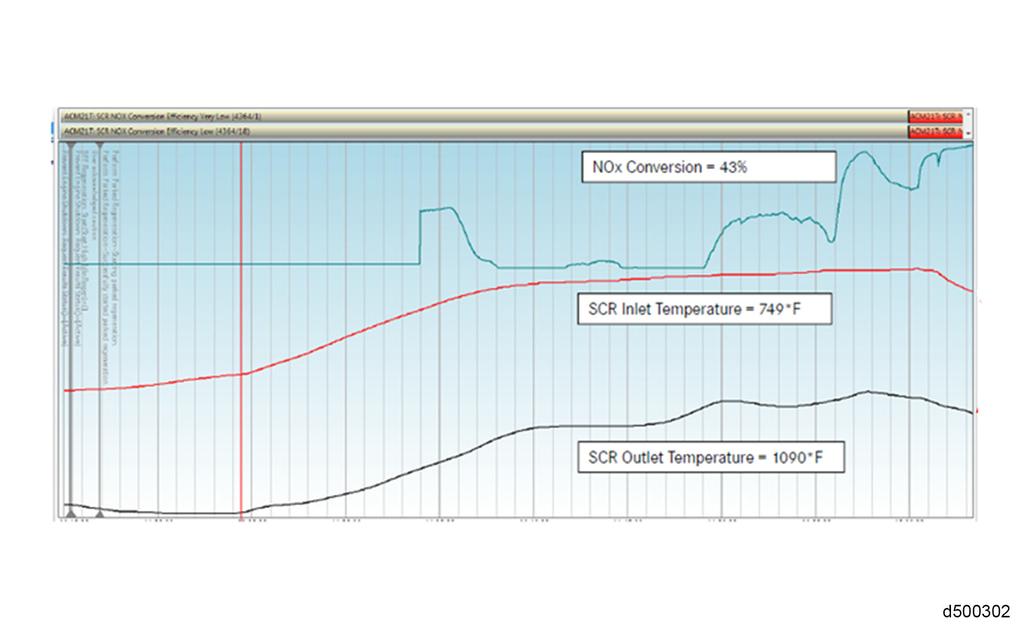 Is the Selective Catalyst Reduction (SCR) inlet temperature lower than SCR outlet temperature by more than 38 C (68.4 F)?