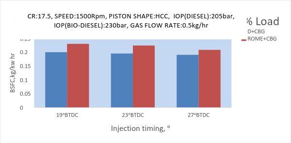 Brake specific fuel consumption Fig 5 & 6: Variation of BSFC with injection timing at constant gas flow rate at 80% and 100% load respectively.