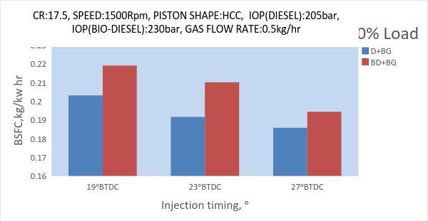 The experimental values show that, increase in injection timing from 19 btdc to 27 btdc, it was found decrement in the BSFC value.