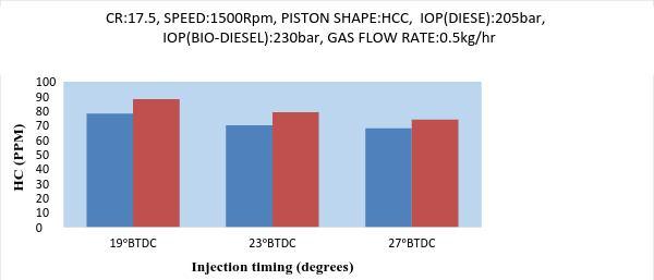 HC Emissions Fig 7 & 8: Variation of HC with injection timing at constant gas flow rate at 80% and 100% load respectively.