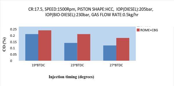 CO Emissions Fig 9 & 10: Variation of CO with injection timing at constant gas flow rate at 80% and 100% load respectively.