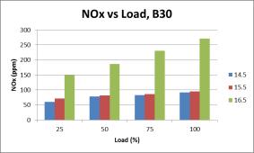 21 describes the variation of NOx emissions with load for CR 14.5, 15.5 and 16.5, it was recorded that, minimum NOx emissions was observed for neat diesel and maximum for B20. Fig.
