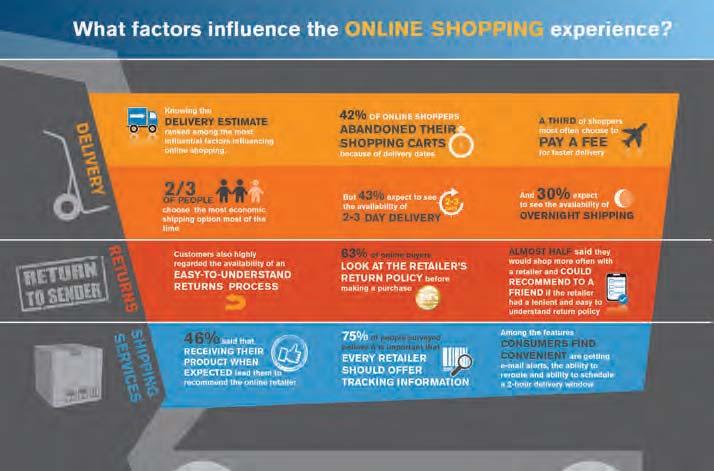 Rev Up Your Online Customer Experience With Logistics How to Deliver the Goods to Online Shoppers By Kristin DeBates A recent study by comscore revealed new insights into the consumer online shopping