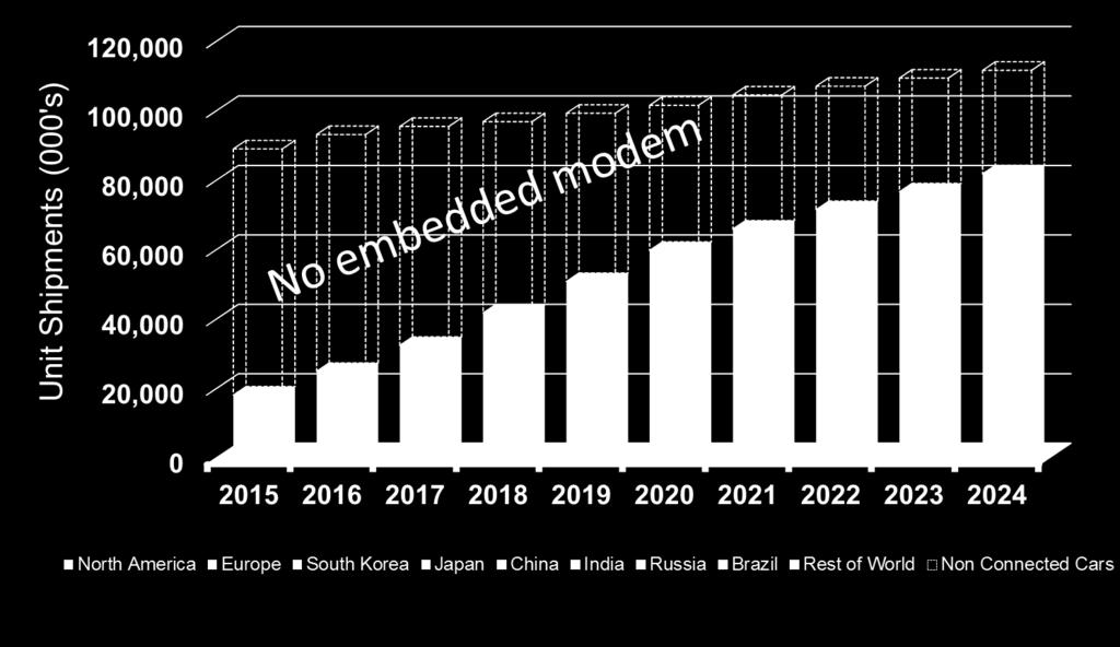 AUTOMOTIVE EMBEDDED MODEMS GLOBAL ANNUAL SHIPMENTS Only 51% of vehicles shipped will
