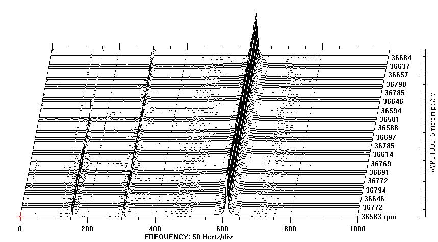 Waterfall of rotor response 37 krpm No cooling flow into bearings T h =600ºC (10 min.) T h =400ºC (63 min.) 0.25X 0.
