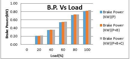 As shown in graph blend of butanol with petrol is increasing BP and increasing load on engine is also increased in BP for taken experimental conditions.