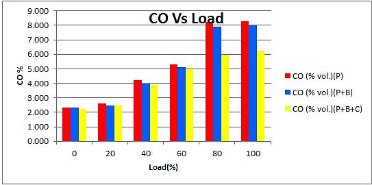 C. BTE (Brake Thermal Efficiency): Fig. 6: BTE Vs Load Figure 6.3 show the Brake Thermal Efficiency of engine with different load and fuel blends.