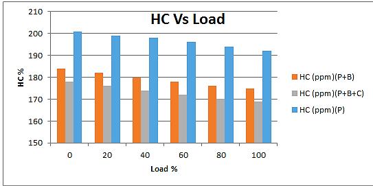F. HC Emissions: Fig. 9: HC Vs Load Graph shows that HC is decreasing with increasing load.