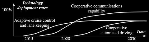 AutoNet 2030 Objectives Motivation: Convergence between sensor-based vehicle automation and cooperative V2X communications Objectives: Maneuvering control algorithms for cooperative automation