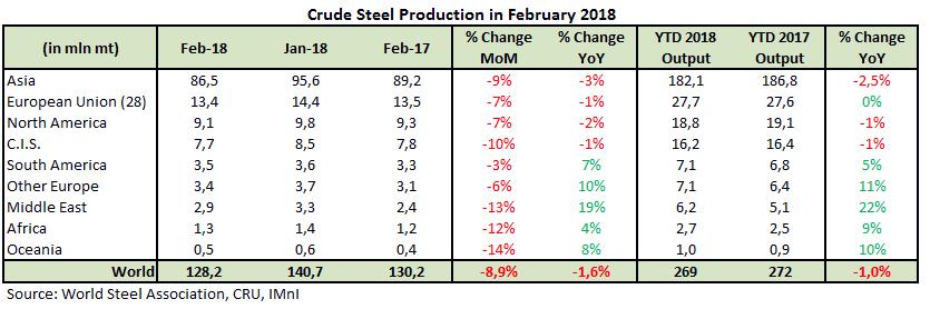 1 - Steel Global crude steel output contracted in February 2018, by 8.9% compared with January, to 128.2 million mt, due to holidays in China and fewer days in February compared to January. Feb. output was also 1.