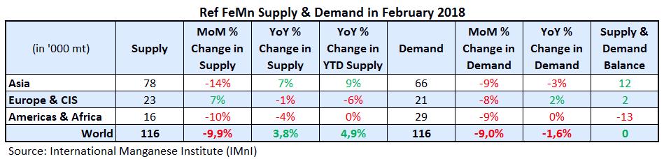4 Refined ferro-manganese (Ref FeMn) Global refined ferro-manganese output dropped to a 1-year low in February: it was 116,000 mt, down by almost 10% from January, but also 3.
