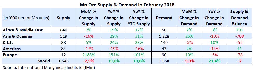 5 Manganese ore Global Mn ore supply dropped in February by 3% MoM to 1.543 million mt (Mn contained), but it was also 20% higher than in February last year.