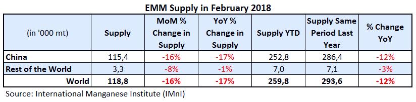 6 Manganese metal Global manganese metal production contracted in February for the 2 nd consecutive month, by 16% from the previous month and by 17% from February last year, to 119,000 mt, due to