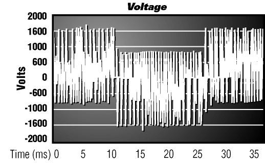 typical waveform at the terminals of a motor located a distance away from the VFD.