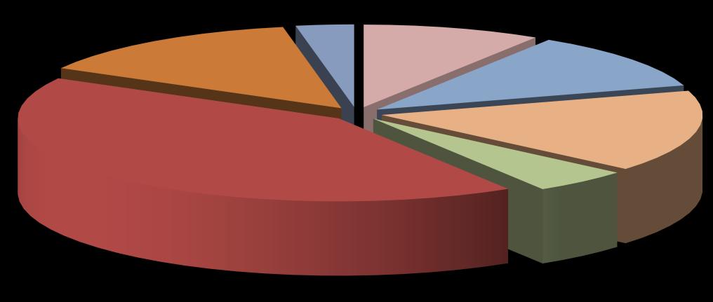 Global Crude Oil Exports by Region - 2017 (Source: OPEC ; in percent of total volume ; July 2018) Africa 14.0% Asia Pacific 2.9% North America 9.0% Latin America 11.3% Middle East 41.