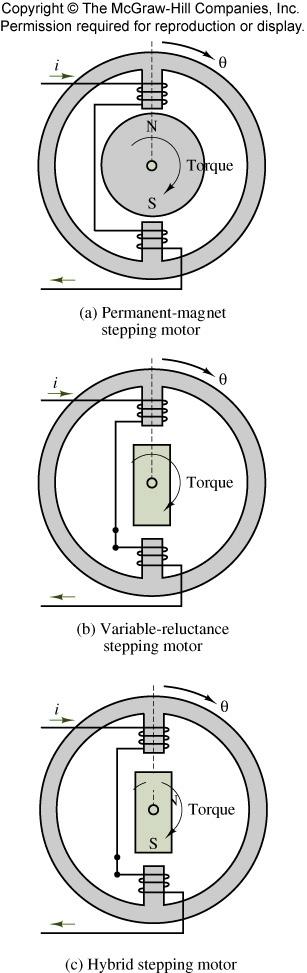 Stepping Motors A special type of synchronous motor which is designed to rotate a specific number of degrees for every electric pulse received by its control unit. Typical steps are 7.