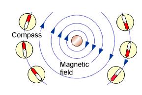 The magnetic field of a straight wire can be found by using the right hand rule, similar to last chapter.