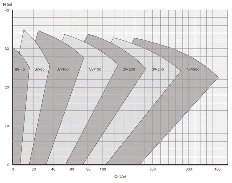 7 Vertical Series Performance Curves The selection chart should be used as a basic guide only.