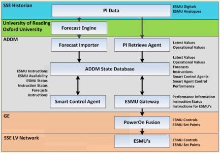 Energy Storage and Management Unit - ADDM ESMU ADDM control ADDM or Active Distribution Device Management ; A remote intelligent management server based system developed with project partner