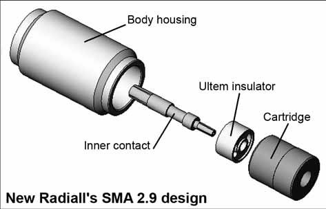 With a different internal design, the new SMA 2.9 connectors offer the same electrical performances and fit into the same mounting configurations than previous products.