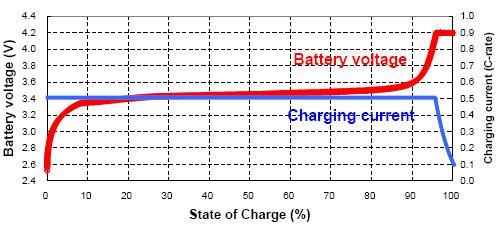 LiFePO 4 Charge rate is much higher than flooded Lead Acid. 1.0 2.0C. Batteries have built-in BMS.