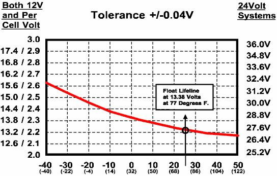 Lead Acid Charge Voltage vs. Temp Battery charging voltage also changes with temperature. It will vary from about 2.74 volts per cell (16.4 volts) at -40 C to 2.3 volts per cell (13.8 volts) at 50 C.