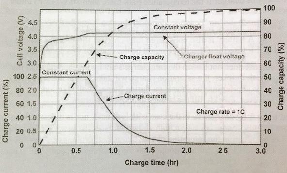 Li-ion Charging For example, charging at 0.