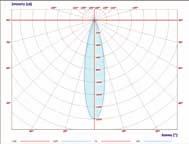 LED W R63 FL Nominal beam angle: 20 Intensity (cd) 5 120 135