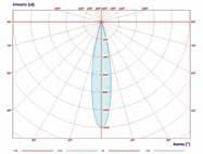 Nominal beam angle: 24 0 lx 0,43 m 425 lx 0,85 m 189 lx 1,28 m