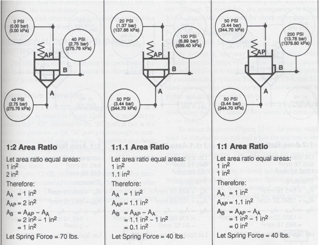 116 Slip-in Cartridge Valves Area Ratios Closing force: P A P A