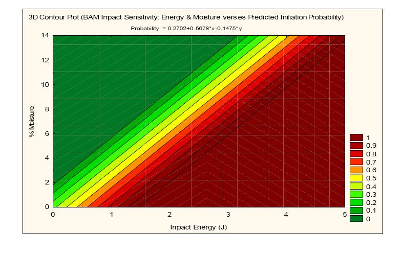 Probability for FA 956 as functions of Energy and Moisture
