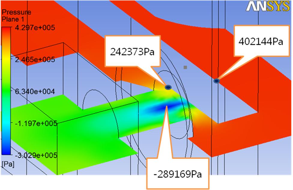 (Color online) Pressure distribution characteristics around the orifice at 0.4 MPa input pressure and a 1.2 mm orifice diameter. severe.