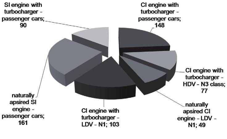 The Possibilities of Early Fault Detection of Engines Fig. 2. Structure of engine types which was examined Fig. 3.