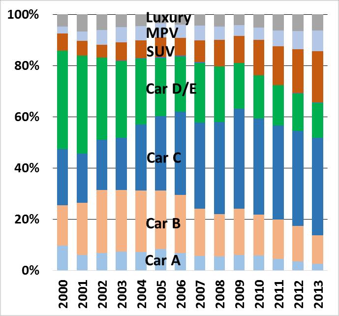 2000 2001 2002 2003 2004 2005 2006 2007 2008 2009 2010 2011 2012 Industry Volume (000 units) Chinese Passenger Vehicle Market 80% PV is just 4 Segments.