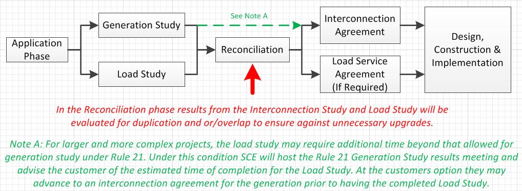 B. Operational Modes Associated with Charging and Study Expectations In the initial steps of the load study, based on the responses provided within the interconnection application, charging will be