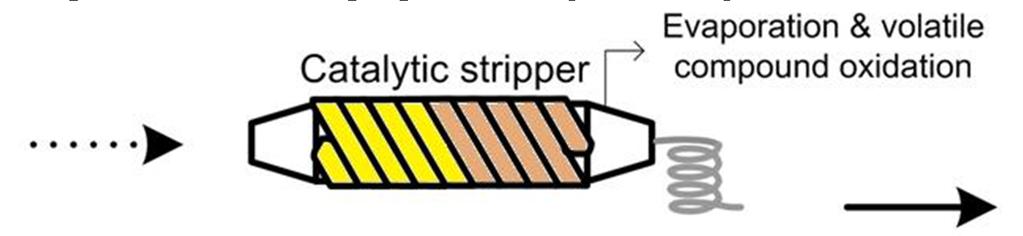 Catalytic stripper (CS) Sulfur trap (S Trap): Wall temperature: 300 C Length: 11 cm Diameter: 3.