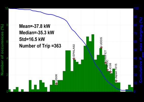 2 Distribution of vehicle speed while power demand is greater than 5kW 1 2 Distribution of Power continuous charging for Trips 1 1 Mean =5. mph Median =3. mph Std =1.
